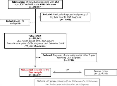 Incidence disparities of obstructive sleep apnea-associated lung cancer by gender; Korean National Health Insurance data analysis